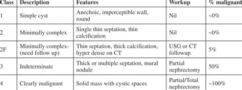 Bosniak Classification Chart