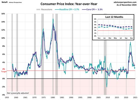 Two Measures of Inflation: October 2024 - dshort - Advisor Perspectives