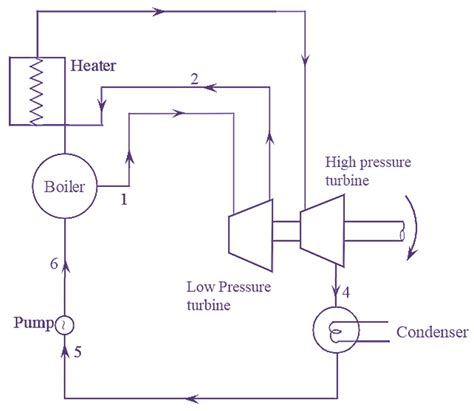 What is Reheat Cycle? Process, Derivation, Diagram & Efficiency ...