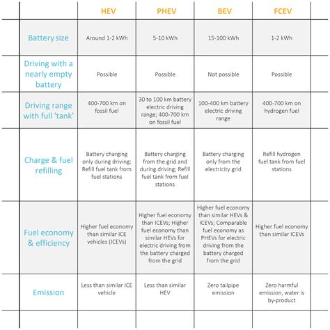 Different types of electric car batteries