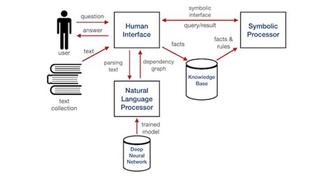 Synthesis of Neural to Symbolic Knowledge for NLP System