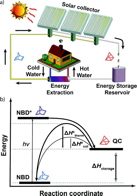 Understanding the Ins And Outs of the Solar Thermal Energy