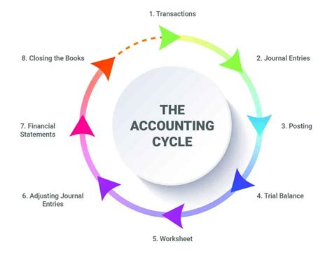 Accounting Cycle Explained for Dummies