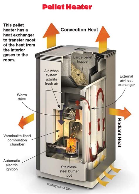 Heated Up!: Six tips to buy the right pellet stove