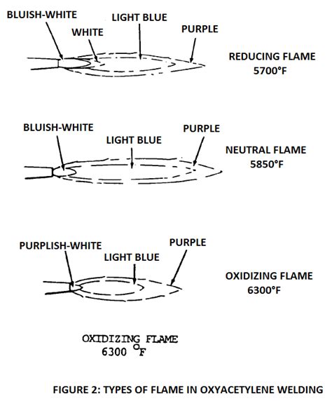 Types Of Oxy Acetylene Welding Flames