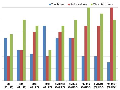 Tool Steel Comparison Chart