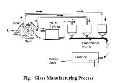 Manufacture of Glass