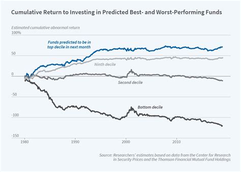 Using Machine Learning to Predict Mutual Fund Performance | NBER