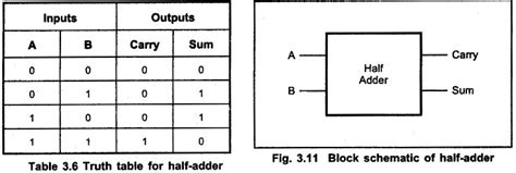 Half Adder and Full Adder Circuit | Truth Table | Logic Diagram