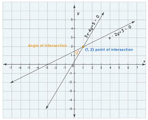 Intersection of Two Lines - Point of Intersection of Lines