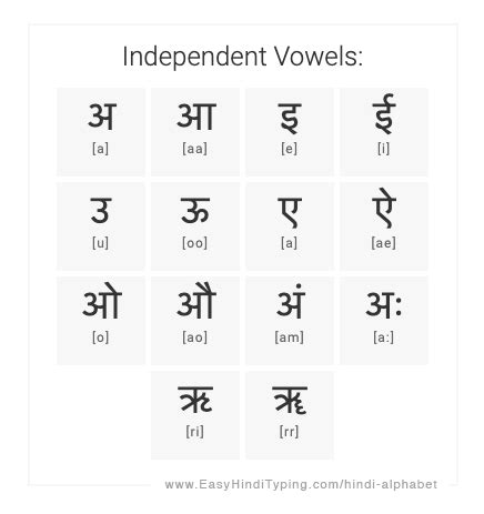 Hindi Alphabet Chart, Hindi Varnamala Language Chart, White