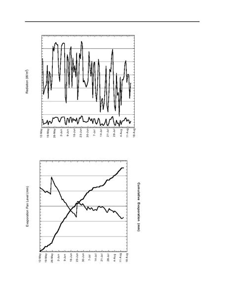 Figure III-4-5. Evaporation pan data showing the evaporation pan water ...