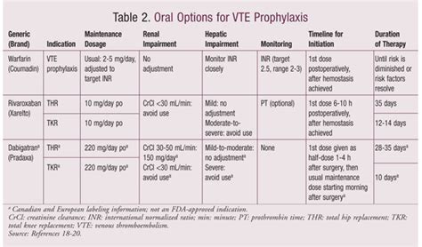 Alcohol Seizures Treatment: Dvt Prophylaxis Treatment