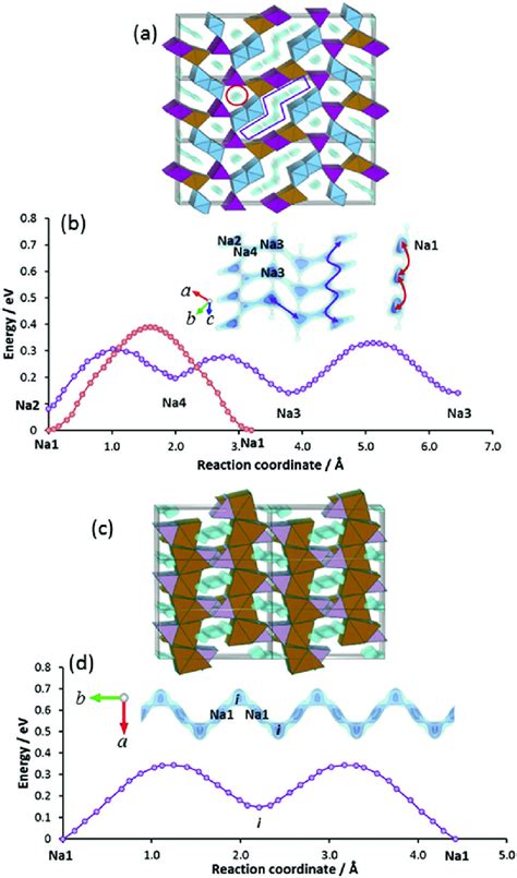 Crystal structure of (a) Na 0.61 [Mn 0.27 Fe 0.34 Ti 0.39 ]O 2 and (c ...