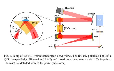 Indirect absorption spectroscopy using quantum cascade lasers: mid-infrared refractometry and ...