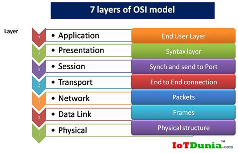 What is OSI model? 7 end to end layers in OSI model | IoTDunia