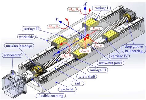 Schematic diagram of ball screw driven CNC axis | Download Scientific Diagram