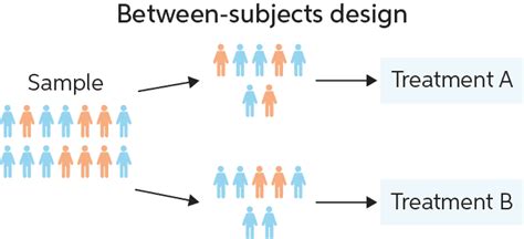 Between subjects design | Chegg Writing