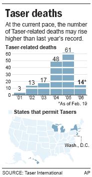 Report: Taser deaths on the rise - US news - Life | NBC News