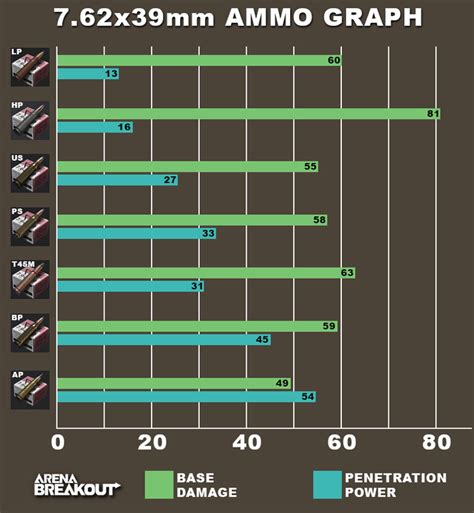 7.62x39mm Ammo | Arena Breakout - zilliongamer