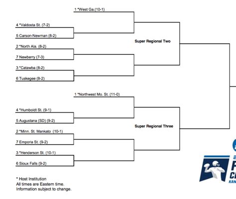 NCAA releases Division II playoff bracket - Footballscoop