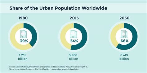 How many people live in cities worldwide? I Infographic