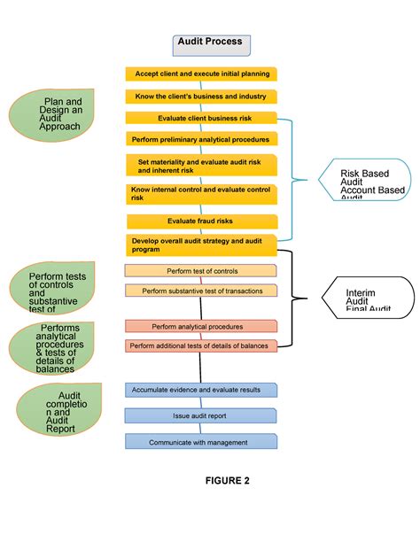 Figure 2 Audit process - Plan and Design an Audit Approach Audit Process Accept client and ...