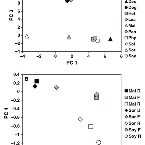 Isolates of Macrophomina phaseolina included in the analyses and their ...