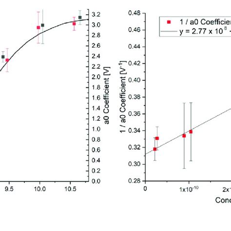 (a) Effect of changing pH on percentage of ammonia present in a ...