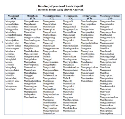 Proses Kognitif dalam Taksonomi Bloom revisi Anderson dan Krathwohl