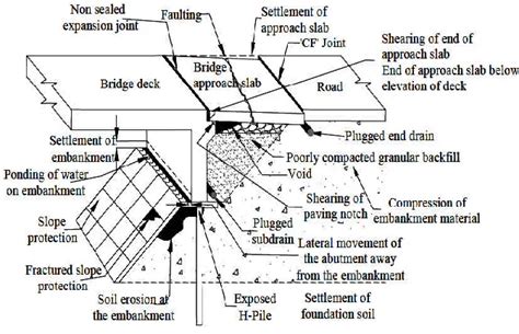 Abutment of Bridges: Functions, Types, and Design - Structville