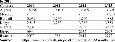 Armed Robbery Statistics in some selected African countries from 2010 | Download Scientific Diagram