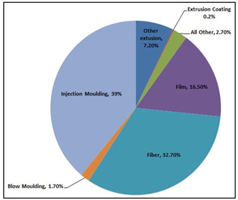 The popularity of polypropylene PP - POLYFILL