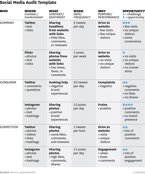 Conducting a Social Media Audit