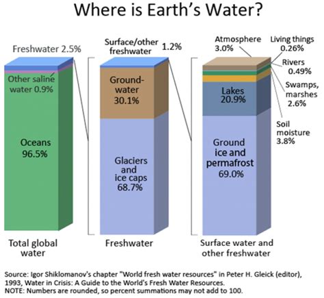 The Earth's Water Supply - Water Education Foundation