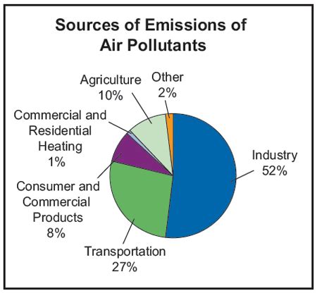 Air Pollution