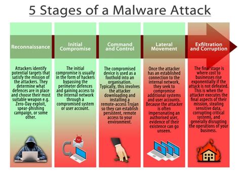 5 Stages Of A Malware Attack - Cyber Security - Tesrex