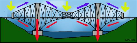 Cantilever Bridge Diagram