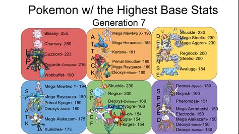 Pokemon with the Highest Stats by Generation http://imgur.com/a/CNaA1 # ...