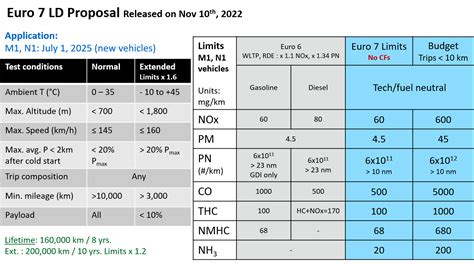 Summary of Euro 7/VII proposal - criteria pollutants - MobilityNotes