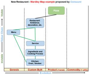 Wardley Maps explained in an Easy way with helpful Examples