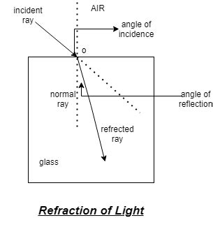 Explain how corpuscular theory predicts the speed of light in a medium, say, water, to be ...