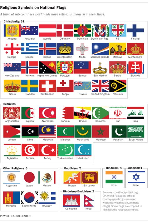 64 countries have religious symbols on their national flags | Pew ...