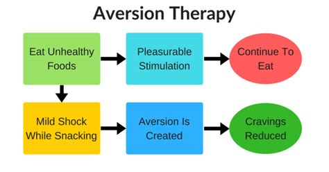 Aversion Therapy Infographic | Pavlok