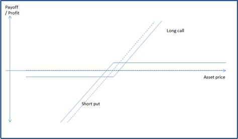 Payoff and profit profile of a long call and short put | Download ...