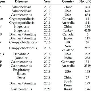 Examples of outbreaks of waterborne and foodborne diseases from 2011 to ...