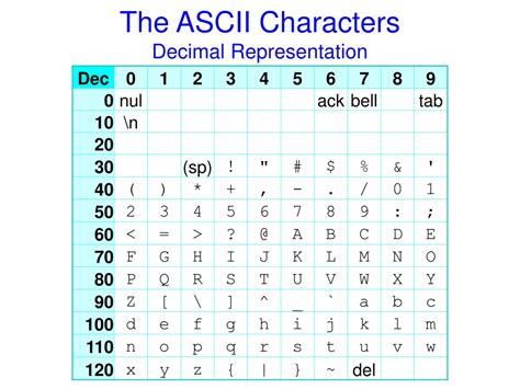 PPT - The ASCII Characters Decimal Representation PowerPoint Presentation - ID:3750433