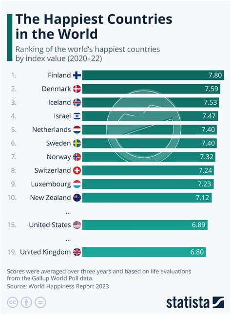 This chart shows the world's happiest countries in 2023 | World Economic Forum