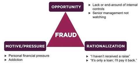 Fraud Triangle | Fraud Opportunity | St Louis CPA Firm