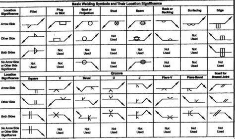 Weld Callouts - Welding Standards & Engineering Drawings | Welding, Welding training, Metal tree ...